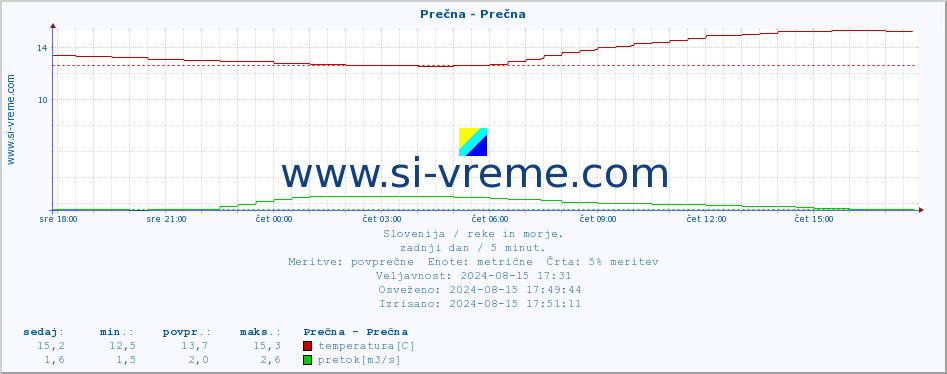 POVPREČJE :: Prečna - Prečna :: temperatura | pretok | višina :: zadnji dan / 5 minut.