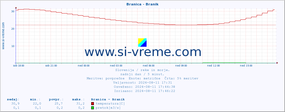 POVPREČJE :: Branica - Branik :: temperatura | pretok | višina :: zadnji dan / 5 minut.