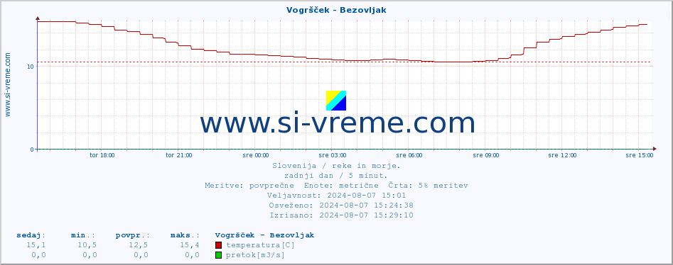 POVPREČJE :: Vogršček - Bezovljak :: temperatura | pretok | višina :: zadnji dan / 5 minut.