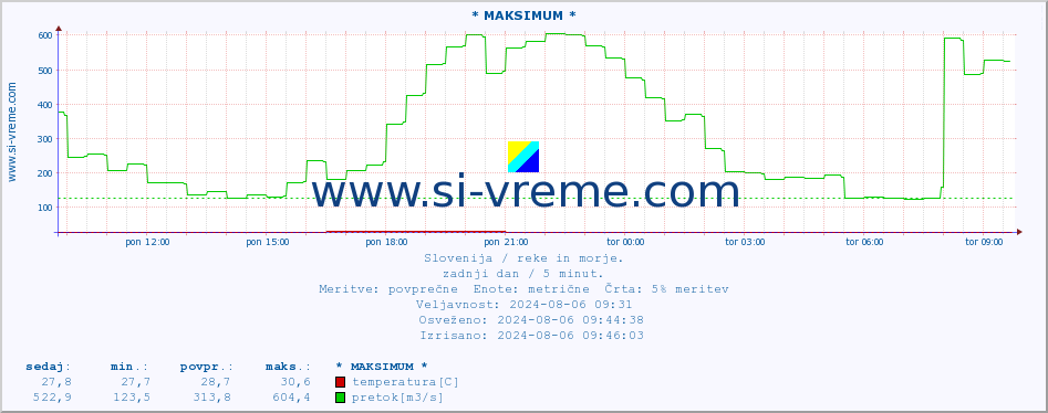 POVPREČJE :: * MAKSIMUM * :: temperatura | pretok | višina :: zadnji dan / 5 minut.