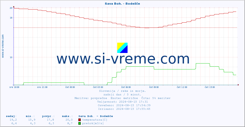 POVPREČJE :: Sava Boh. - Bodešče :: temperatura | pretok | višina :: zadnji dan / 5 minut.