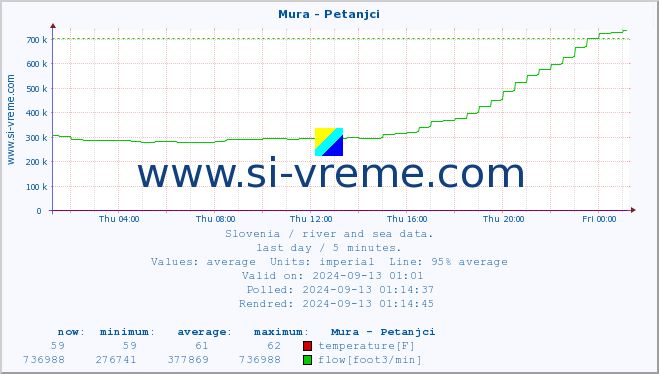  :: Mura - Petanjci :: temperature | flow | height :: last day / 5 minutes.