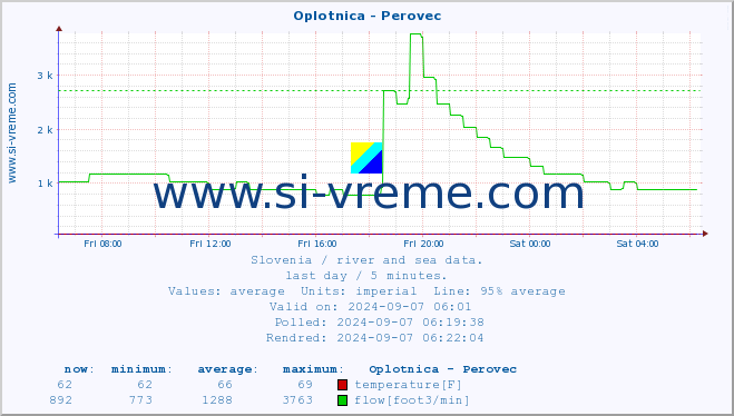  :: Oplotnica - Perovec :: temperature | flow | height :: last day / 5 minutes.