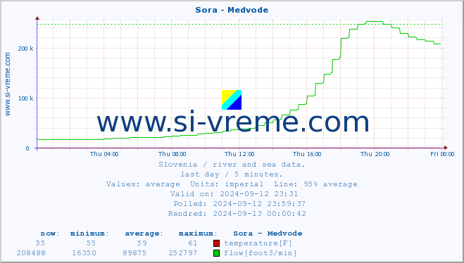  :: Sora - Medvode :: temperature | flow | height :: last day / 5 minutes.