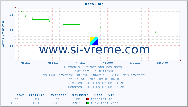  :: Rača - Vir :: temperature | flow | height :: last day / 5 minutes.