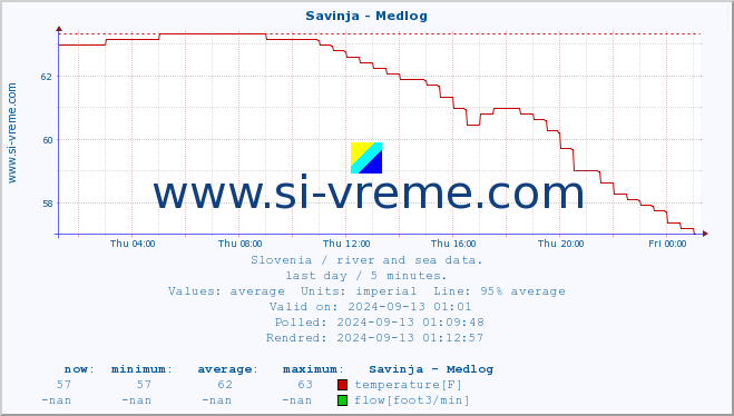  :: Savinja - Medlog :: temperature | flow | height :: last day / 5 minutes.