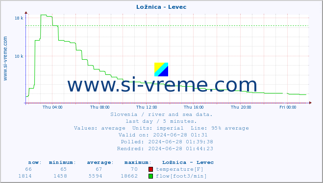  :: Ložnica - Levec :: temperature | flow | height :: last day / 5 minutes.