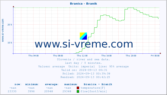  :: Branica - Branik :: temperature | flow | height :: last day / 5 minutes.