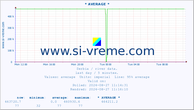  :: * AVERAGE * :: height |  |  :: last day / 5 minutes.