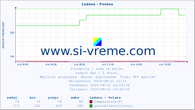 POVPREČJE :: Ledava - Polana :: temperatura | pretok | višina :: zadnji dan / 5 minut.