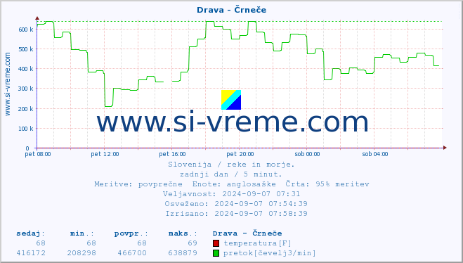 POVPREČJE :: Drava - Črneče :: temperatura | pretok | višina :: zadnji dan / 5 minut.