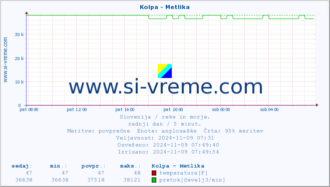 POVPREČJE :: Kolpa - Metlika :: temperatura | pretok | višina :: zadnji dan / 5 minut.