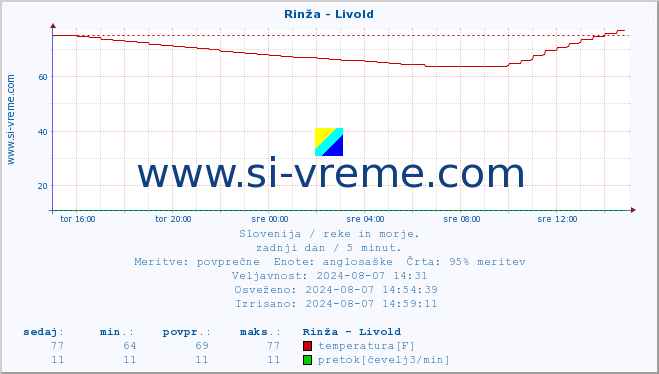 POVPREČJE :: Rinža - Livold :: temperatura | pretok | višina :: zadnji dan / 5 minut.