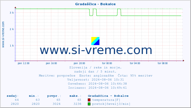 POVPREČJE :: Gradaščica - Bokalce :: temperatura | pretok | višina :: zadnji dan / 5 minut.