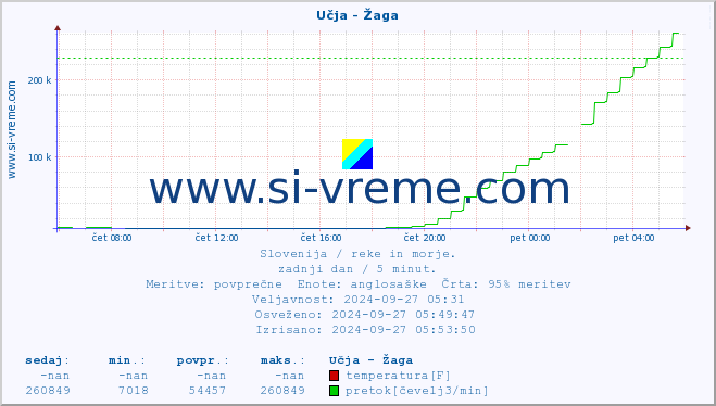 POVPREČJE :: Učja - Žaga :: temperatura | pretok | višina :: zadnji dan / 5 minut.