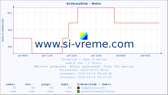 POVPREČJE :: Kožbanjšček - Neblo :: temperatura | pretok | višina :: zadnji dan / 5 minut.