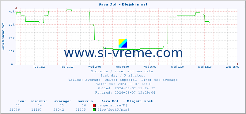  :: Sava Dol. - Blejski most :: temperature | flow | height :: last day / 5 minutes.