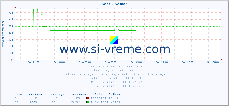  :: Soča - Solkan :: temperature | flow | height :: last day / 5 minutes.