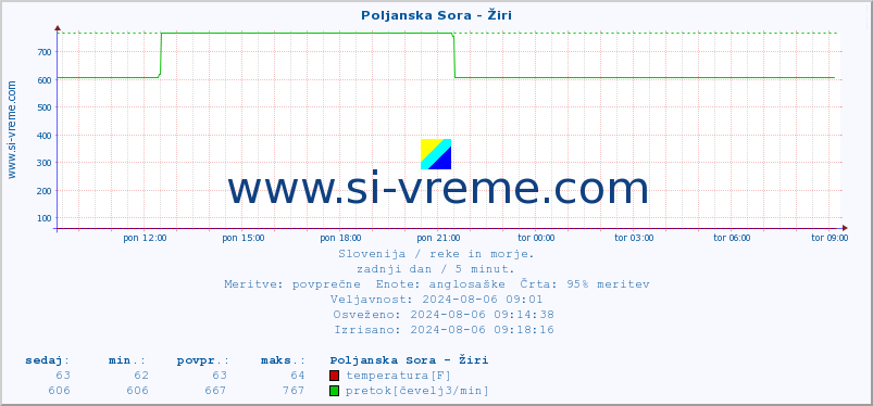 POVPREČJE :: Poljanska Sora - Žiri :: temperatura | pretok | višina :: zadnji dan / 5 minut.