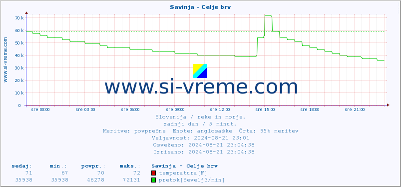 POVPREČJE :: Savinja - Celje brv :: temperatura | pretok | višina :: zadnji dan / 5 minut.