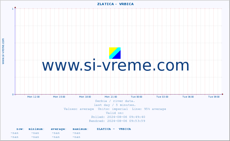  ::  ZLATICA -  VRBICA :: height |  |  :: last day / 5 minutes.