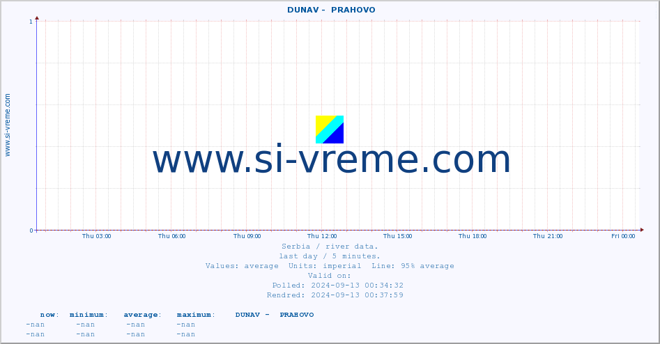  ::  DUNAV -  PRAHOVO :: height |  |  :: last day / 5 minutes.