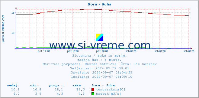 POVPREČJE :: Sora - Suha :: temperatura | pretok | višina :: zadnji dan / 5 minut.