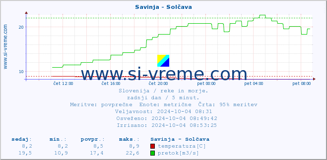 POVPREČJE :: Savinja - Solčava :: temperatura | pretok | višina :: zadnji dan / 5 minut.