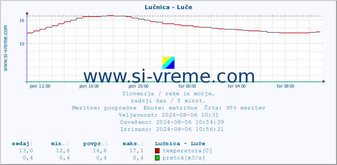 POVPREČJE :: Lučnica - Luče :: temperatura | pretok | višina :: zadnji dan / 5 minut.