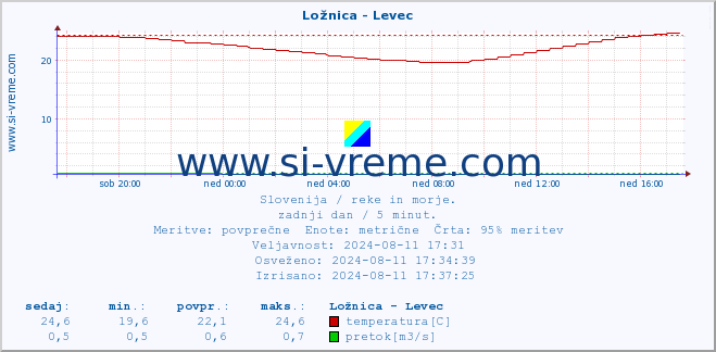 POVPREČJE :: Ložnica - Levec :: temperatura | pretok | višina :: zadnji dan / 5 minut.