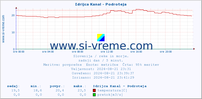 POVPREČJE :: Idrijca Kanal - Podroteja :: temperatura | pretok | višina :: zadnji dan / 5 minut.