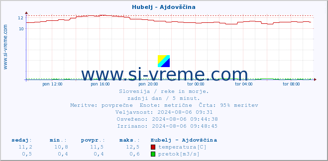 POVPREČJE :: Hubelj - Ajdovščina :: temperatura | pretok | višina :: zadnji dan / 5 minut.