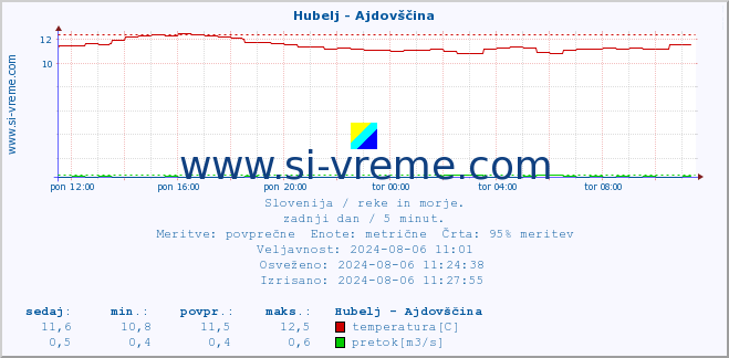 POVPREČJE :: Hubelj - Ajdovščina :: temperatura | pretok | višina :: zadnji dan / 5 minut.