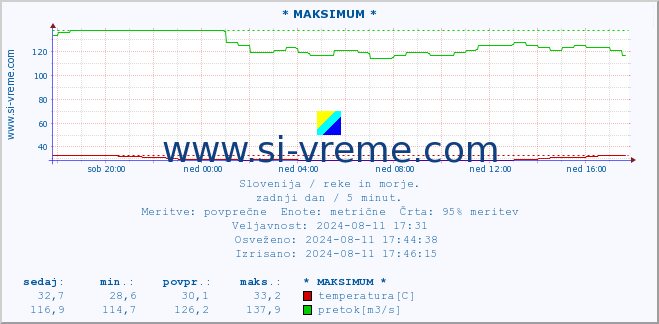 POVPREČJE :: * MAKSIMUM * :: temperatura | pretok | višina :: zadnji dan / 5 minut.