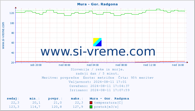 POVPREČJE :: Mura - Gor. Radgona :: temperatura | pretok | višina :: zadnji dan / 5 minut.