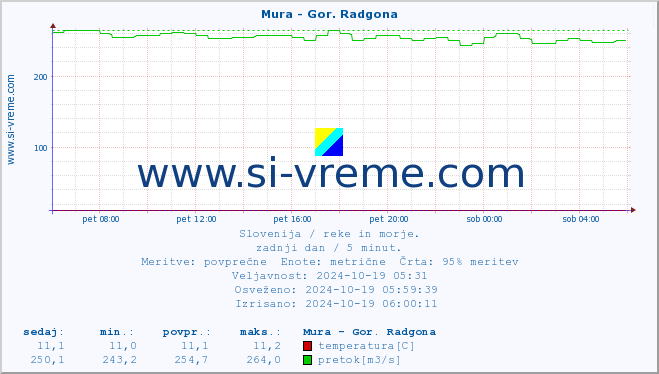 POVPREČJE :: Mura - Gor. Radgona :: temperatura | pretok | višina :: zadnji dan / 5 minut.