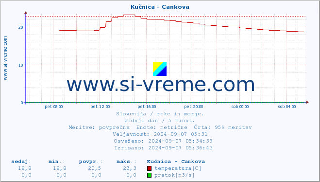 POVPREČJE :: Kučnica - Cankova :: temperatura | pretok | višina :: zadnji dan / 5 minut.