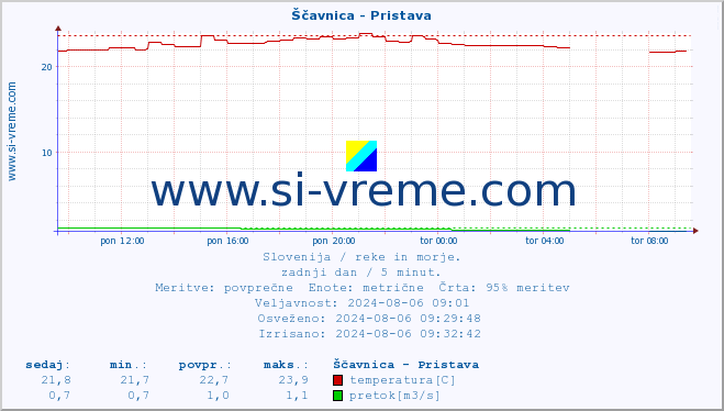 POVPREČJE :: Ščavnica - Pristava :: temperatura | pretok | višina :: zadnji dan / 5 minut.