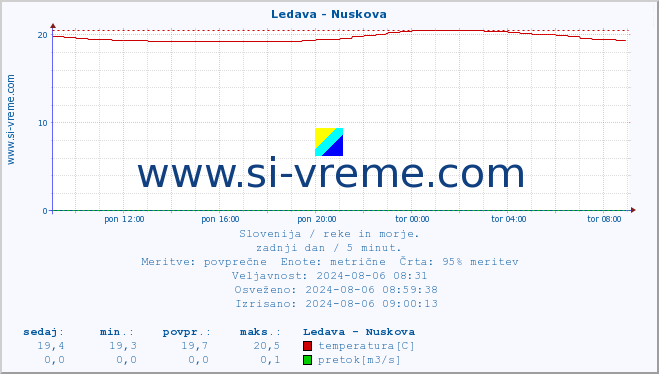 POVPREČJE :: Ledava - Nuskova :: temperatura | pretok | višina :: zadnji dan / 5 minut.