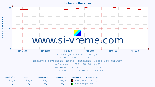 POVPREČJE :: Ledava - Nuskova :: temperatura | pretok | višina :: zadnji dan / 5 minut.