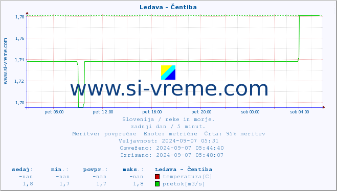 POVPREČJE :: Ledava - Čentiba :: temperatura | pretok | višina :: zadnji dan / 5 minut.