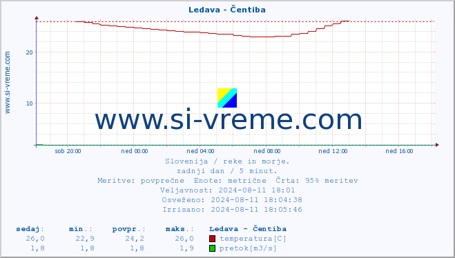 POVPREČJE :: Ledava - Čentiba :: temperatura | pretok | višina :: zadnji dan / 5 minut.