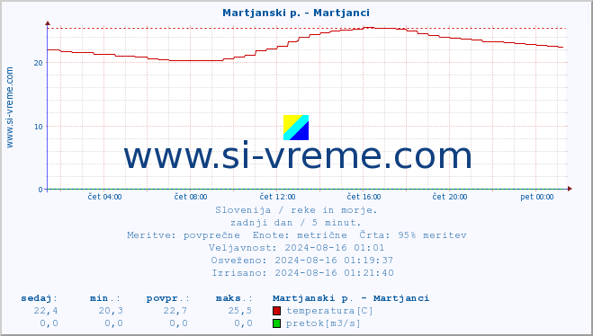 POVPREČJE :: Martjanski p. - Martjanci :: temperatura | pretok | višina :: zadnji dan / 5 minut.