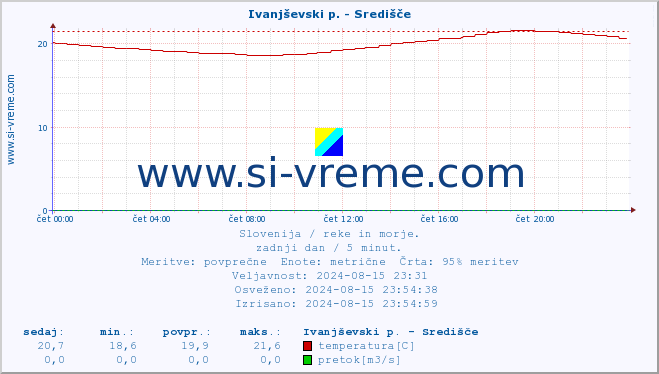 POVPREČJE :: Ivanjševski p. - Središče :: temperatura | pretok | višina :: zadnji dan / 5 minut.