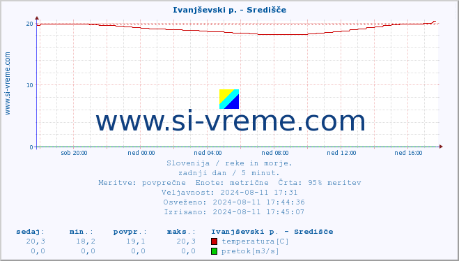 POVPREČJE :: Ivanjševski p. - Središče :: temperatura | pretok | višina :: zadnji dan / 5 minut.