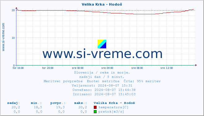 POVPREČJE :: Velika Krka - Hodoš :: temperatura | pretok | višina :: zadnji dan / 5 minut.