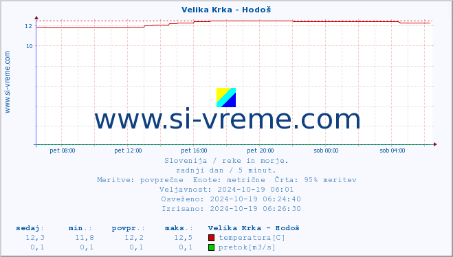 POVPREČJE :: Velika Krka - Hodoš :: temperatura | pretok | višina :: zadnji dan / 5 minut.