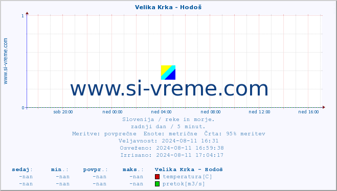 POVPREČJE :: Velika Krka - Hodoš :: temperatura | pretok | višina :: zadnji dan / 5 minut.