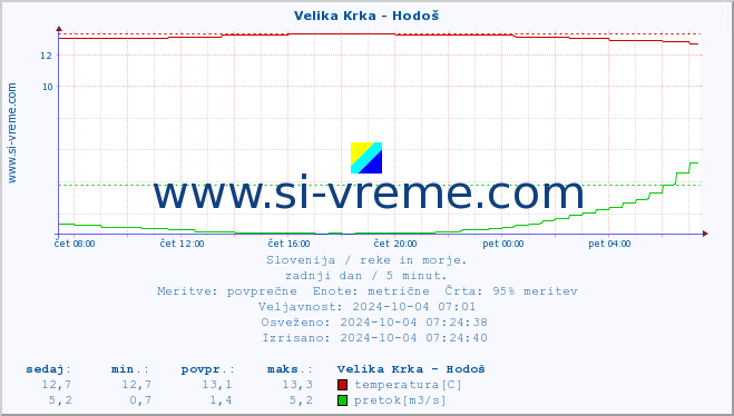 POVPREČJE :: Velika Krka - Hodoš :: temperatura | pretok | višina :: zadnji dan / 5 minut.