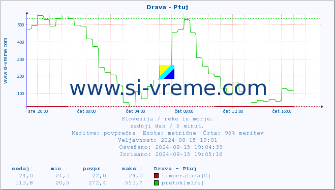 POVPREČJE :: Drava - Ptuj :: temperatura | pretok | višina :: zadnji dan / 5 minut.